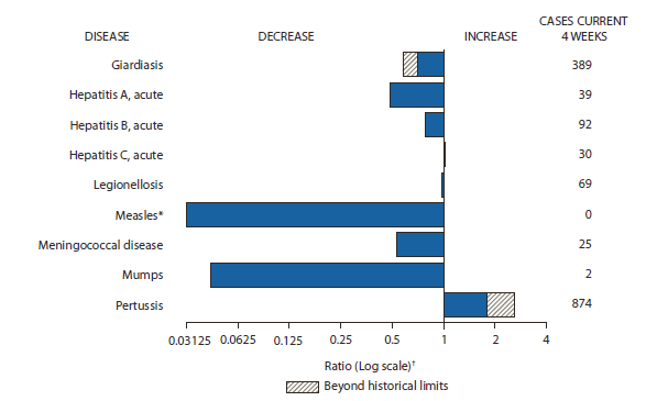 The figure shows selected notifiable disease reports for the United States, with comparison of provisional 4-week totals through April 7, 2012, with historical data. Reports of acute hepatitis C, and pertussis increased, with pertussis increasing beyond historical limits. Reports of giardiasis, acute hepatitis A, acute hepatitis B, legionellosis, measles, meningococcal disease, and mumps all decreased, with giardiasis decreasing beyond historical limits.